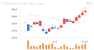 デジタルプラス(3691)の日足チャート