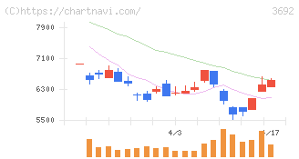 ＦＦＲＩセキュリティ(3692)の日足チャート