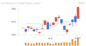 ＳＨＩＦＴ(3697)の日足チャート