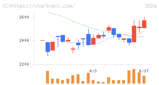 エータイ(369A)の日足チャート