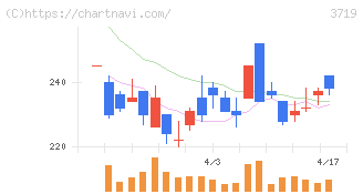 ＡＩストーム(3719)の日足チャート