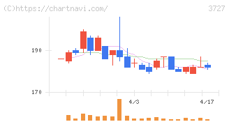 アプリックス(3727)の日足チャート