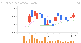 フライトソリューションズ(3753)の日足チャート