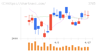 ガンホー・オンライン・エンターテイメント(3765)の日足チャート