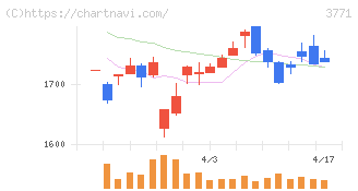システムリサーチ(3771)の日足チャート