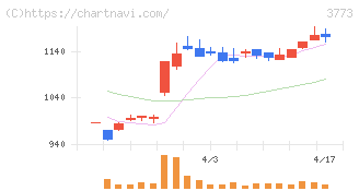アドバンスト・メディア(3773)の日足チャート