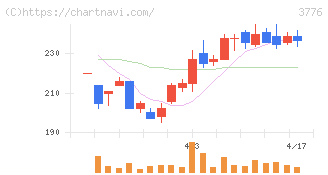 ブロードバンドタワー(3776)の日足チャート