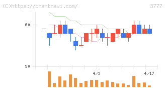 環境フレンドリーホールディングス(3777)の日足チャート