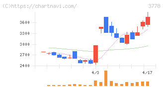 さくらインターネット(3778)の日足チャート