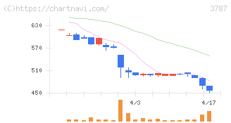 テクノマセマティカル(3787)の日足チャート