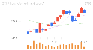 ＧＭＯグローバルサイン・ホールディングス(3788)の日足チャート