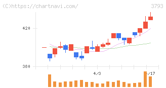 ドリコム(3793)の日足チャート