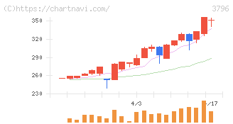 いい生活(3796)の日足チャート