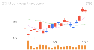 ＵＬＳグループ(3798)の日足チャート