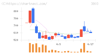 イメージ情報開発(3803)の日足チャート