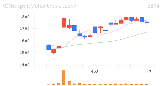 システム　ディ(3804)の日足チャート