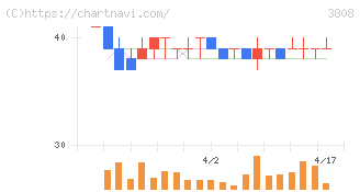 オーケーウェブ(3808)の日足チャート