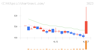 ＴＨＥ　ＷＨＹ　ＨＯＷ　ＤＯ　ＣＯＭＰＡＮＹ(3823)の日足チャート
