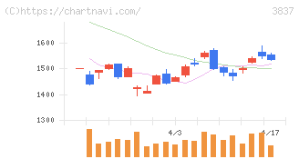 アドソル日進(3837)の日足チャート