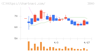 パス(3840)の日足チャート