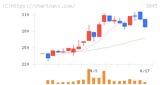 アイフリークモバイル(3845)の日足チャート