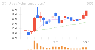 アステリア(3853)の日足チャート