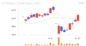 Ａｂａｌａｎｃｅ(3856)の日足チャート