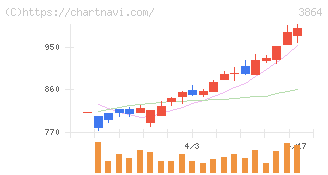 三菱製紙(3864)の日足チャート