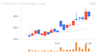 阿波製紙(3896)の日足チャート