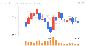 クラウドワークス(3900)の日足チャート