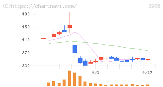 コラボス(3908)の日足チャート