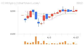 モバイルファクトリー(3912)の日足チャート