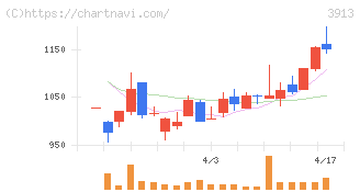 ＧｒｅｅｎＢｅｅ(3913)の日足チャート