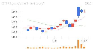 テラスカイ(3915)の日足チャート