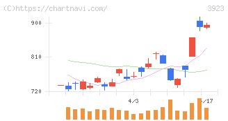 ラクス(3923)の日足チャート