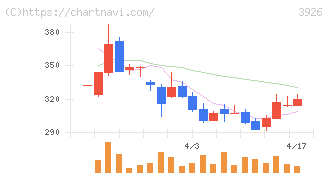 オープンドア(3926)の日足チャート