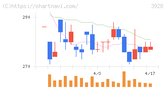 マイネット(3928)の日足チャート