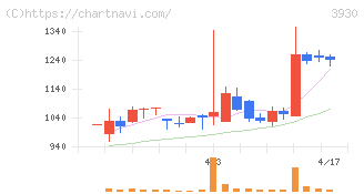 はてな(3930)の日足チャート