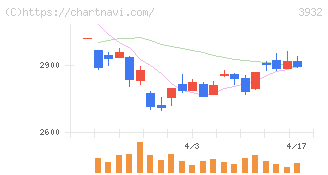 アカツキ(3932)の日足チャート