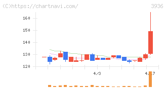 グローバルウェイ(3936)の日足チャート
