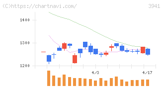 レンゴー(3941)の日足チャート