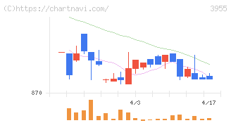 イムラ(3955)の日足チャート