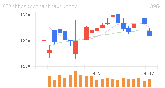 オークネット(3964)の日足チャート