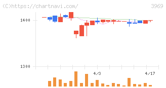 エイトレッド(3969)の日足チャート