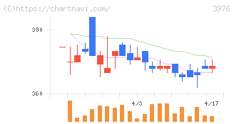 シャノン(3976)の日足チャート