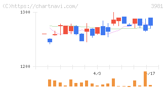 ビーグリー(3981)の日足チャート