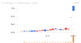 エコモット(3987)の日足チャート