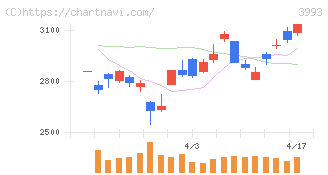 ＰＫＳＨＡ　Ｔｅｃｈｎｏｌｏｇｙ(3993)の日足チャート