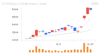 マネーフォワード(3994)の日足チャート