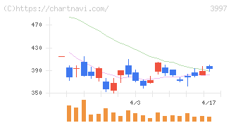 トレードワークス(3997)の日足チャート